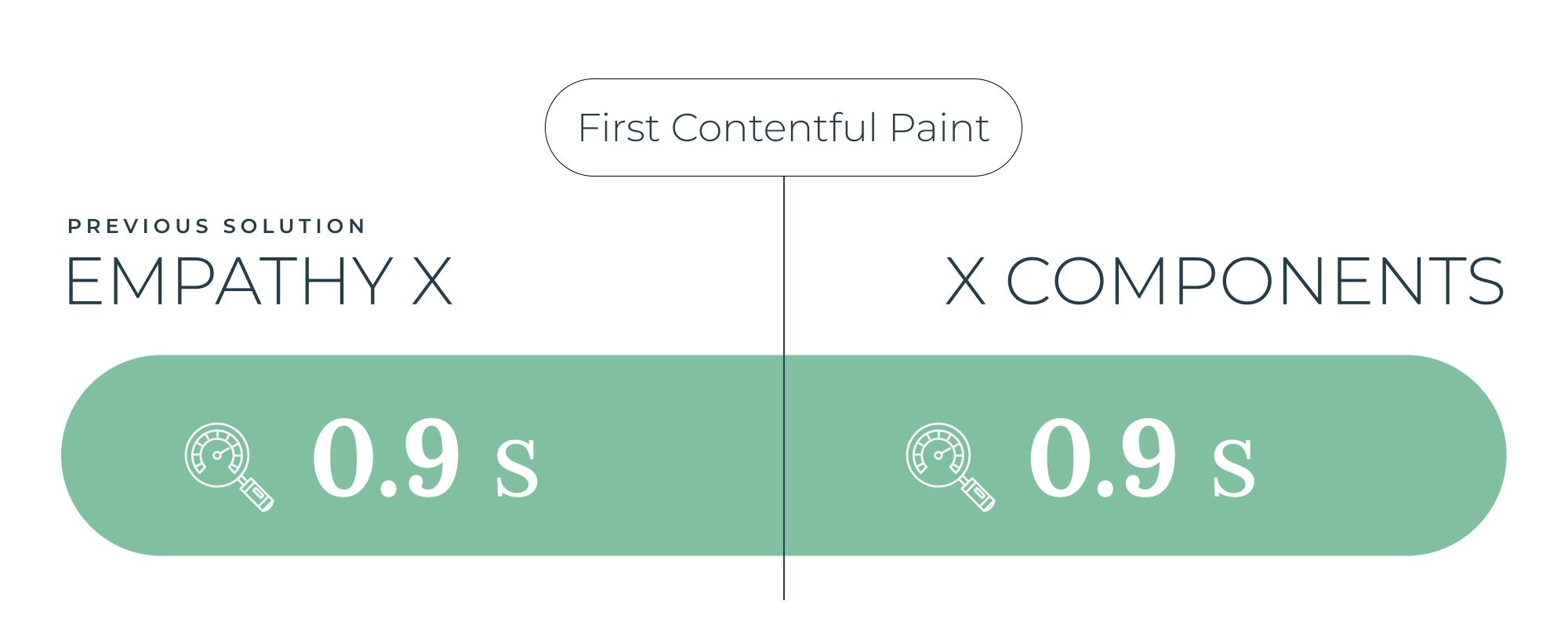 First Contentful Paint